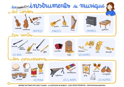 Poster familles instruments de musique